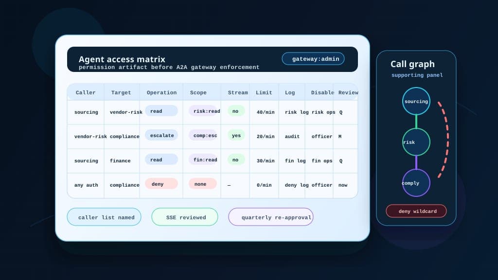 An agent access matrix worksheet showing caller agent, target agent, allowed operation, required scope, streaming permission, rate limit, log destination, disable owner, review date, and a side call graph with one denied path.