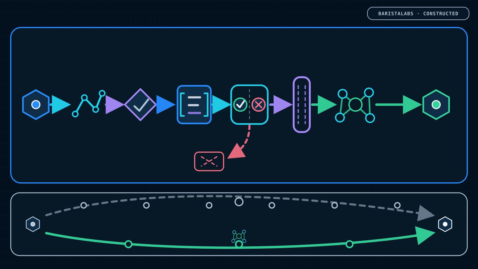 A BaristaLabs-constructed flow turns a completed task trajectory into a candidate lesson, typed contract, tests and counterexamples, policy admission, and a validated capability graph selected for a later run, while failed verification branches to quarantine.