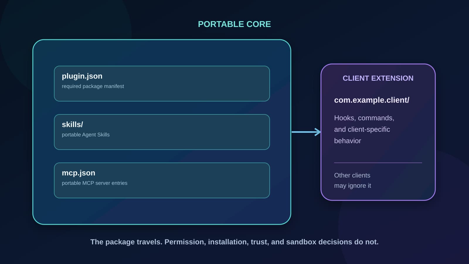 A diagram separates the portable plugin.json, skills, and mcp.json core from a client-specific extension namespace.