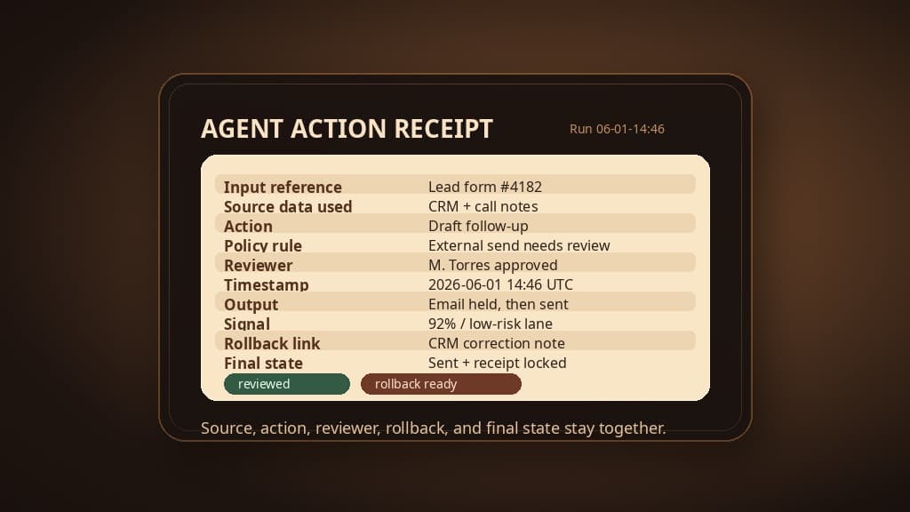 A dark receipt-like agent action card with source, action, reviewer, policy, rollback, and final-state fields.