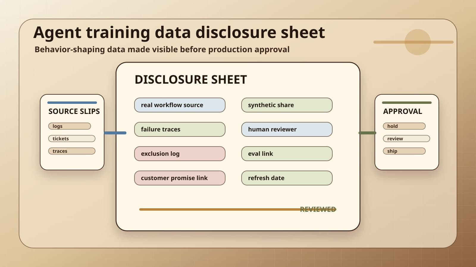 An agent training data disclosure sheet records source data, synthetic share, failure traces, reviewer, exclusion log, eval link, customer promise link, and refresh date before approval.