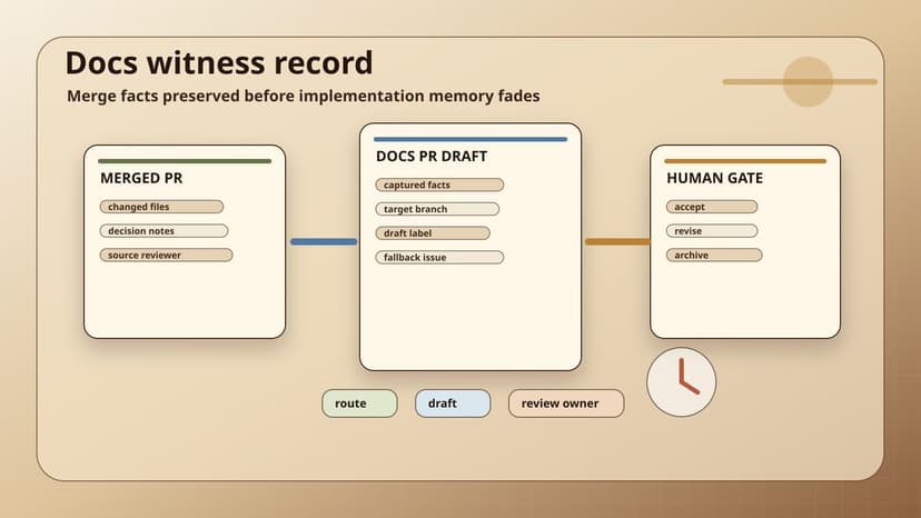 A docs witness record turns a merged implementation PR into a draft documentation PR with captured facts, review owner, and landing gate.