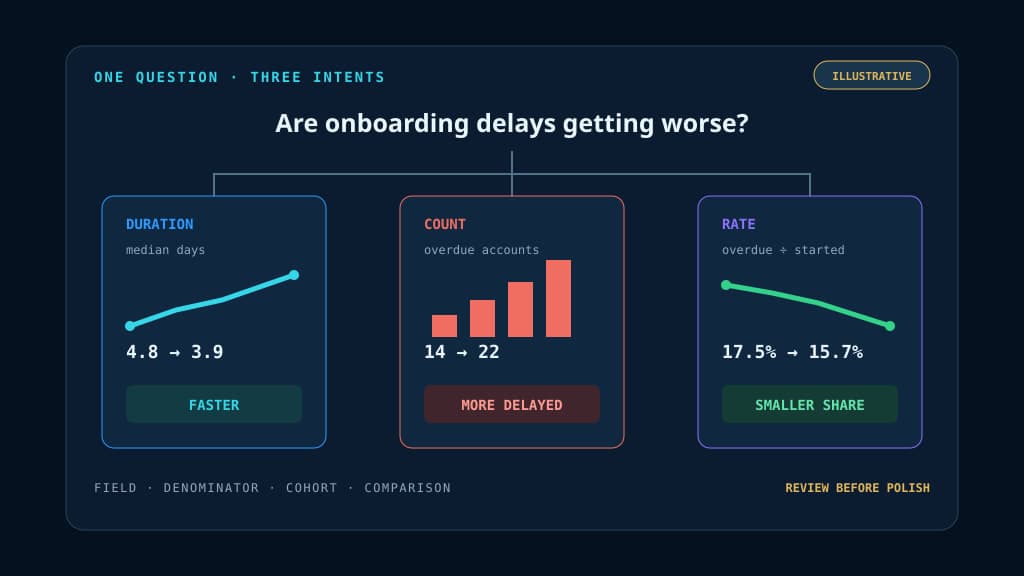 A review sheet holds the question “Are onboarding delays getting worse?” above three chart intents: median activation time falls, overdue account count rises, and overdue cohort rate falls.