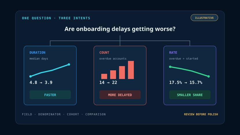 A review sheet holds the question “Are onboarding delays getting worse?” above three chart intents: median activation time falls, overdue account count rises, and overdue cohort rate falls.