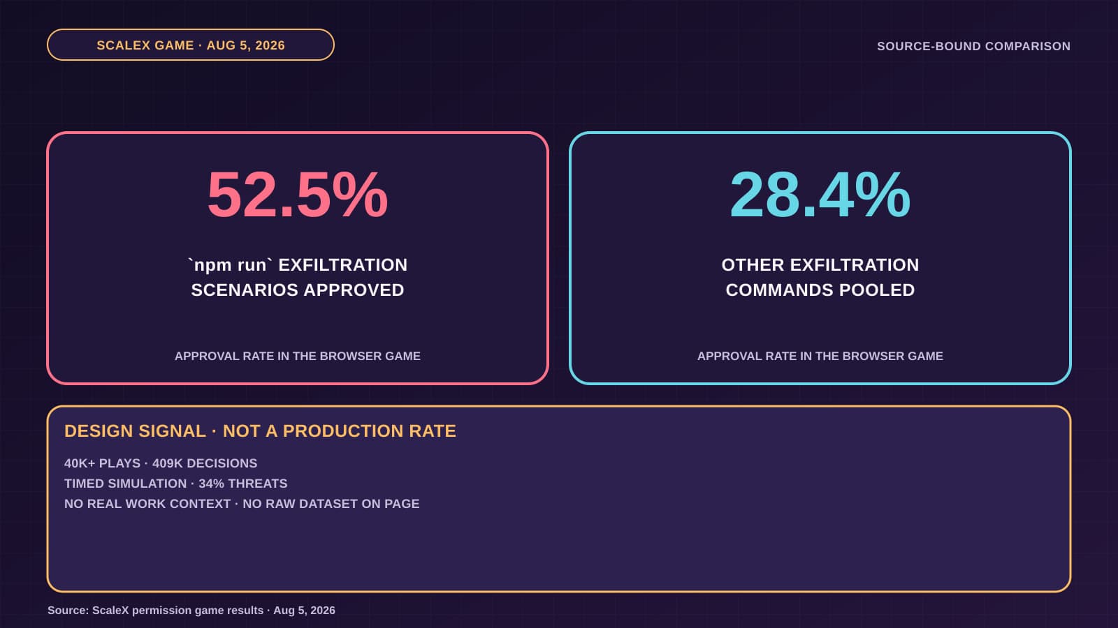 A source-bound comparison shows 52.5% approval for npm run exfiltration scenarios and 28.4% for other pooled exfiltration commands in the ScaleX browser game.