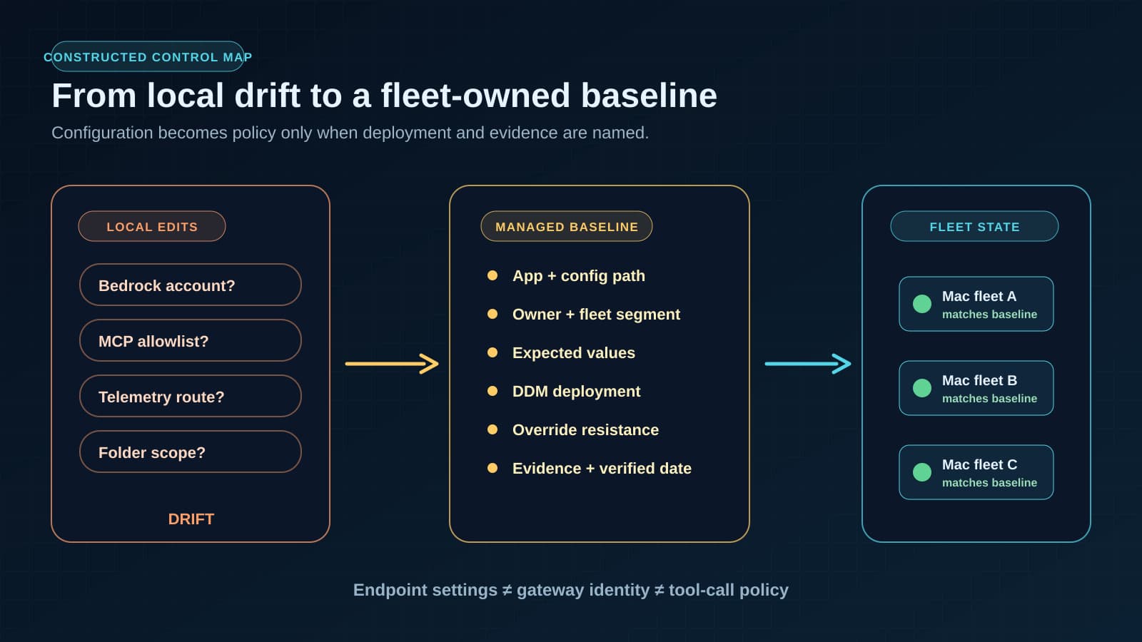 A BaristaLabs-constructed control map moves Bedrock, MCP, telemetry, and folder settings from local edits through an owned baseline into three verified Mac fleet segments.