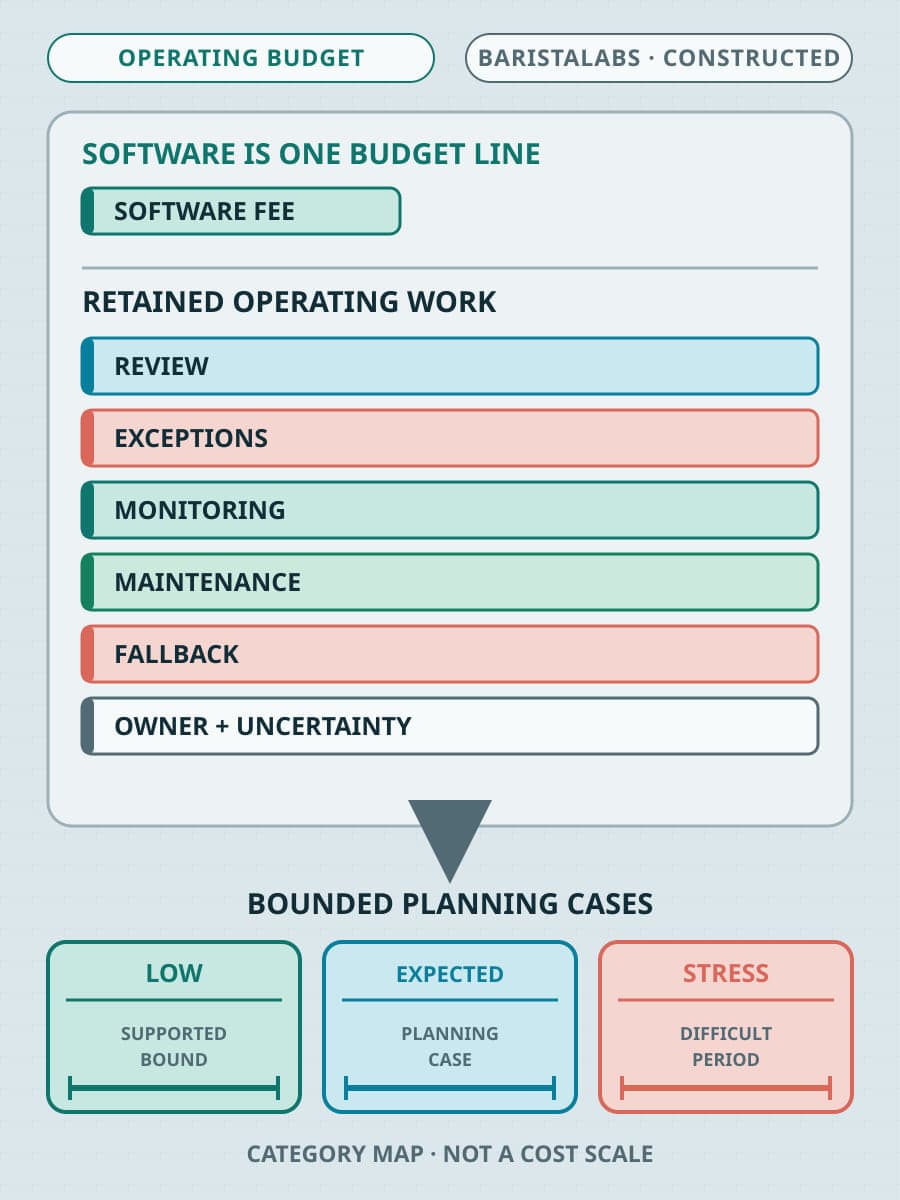 A constructed operating-budget ledger shows software as one small line above retained review, exception, monitoring, maintenance, fallback, and ownership work feeding Low, Expected, and Stress planning bands.