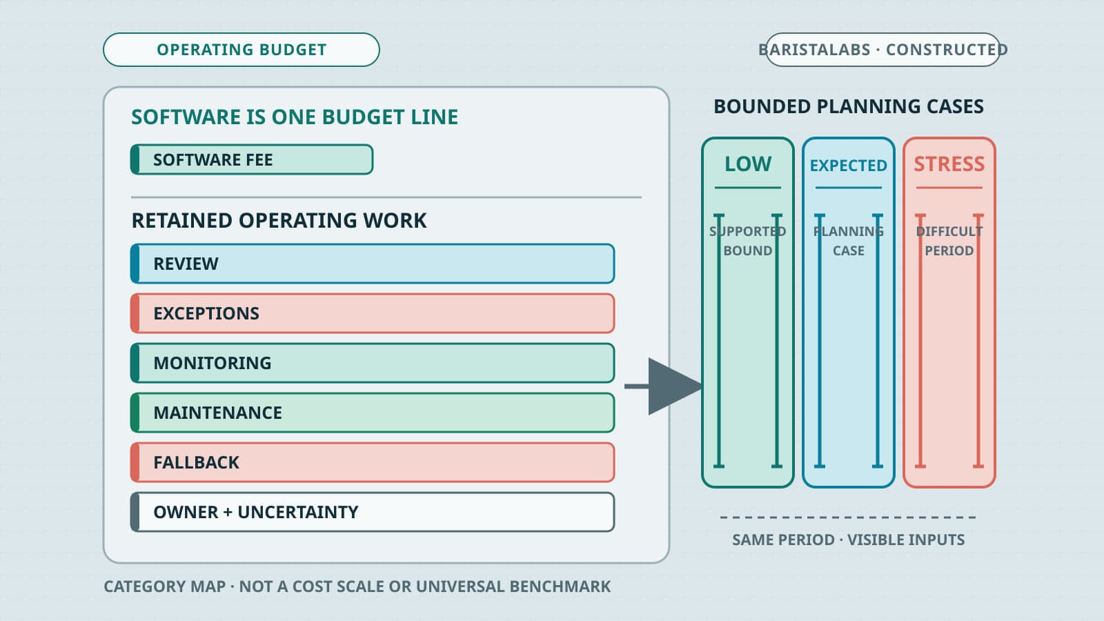 A constructed operating-budget ledger shows software as one small line above retained review, exception, monitoring, maintenance, fallback, and ownership work feeding Low, Expected, and Stress planning bands.
