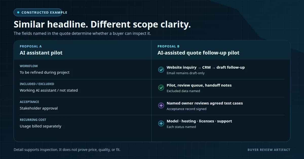 Constructed comparison of two AI consulting proposals. Proposal A leaves the workflow, exclusions, acceptance, and recurring costs vague. Proposal B names the quote-follow-up workflow, included and excluded scope, the acceptance owner and test cases, and the status of recurring model, hosting, license, monitoring, and support costs.