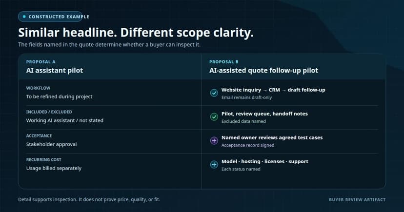 Constructed comparison of two AI consulting proposals. Proposal A leaves the workflow, exclusions, acceptance, and recurring costs vague. Proposal B names the quote-follow-up workflow, included and excluded scope, the acceptance owner and test cases, and the status of recurring model, hosting, license, monitoring, and support costs.