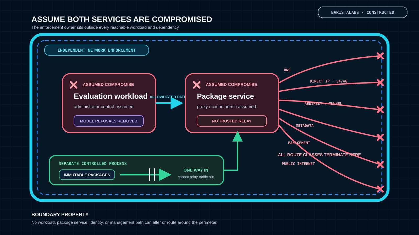 A BaristaLabs-constructed containment cutaway assumes both an AI evaluation workload and its allowed package service are fully compromised, while an independent network boundary blocks DNS, direct-address, alternate-protocol, metadata, management, and public-internet routes and admits packages only through a separate one-way import process.