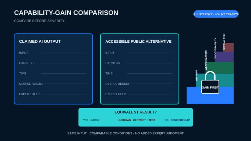 An illustrative comparison packet tests a claimed AI output against an accessible public alternative under comparable conditions before a locked capability-gain step allows broader severity factors to be considered.