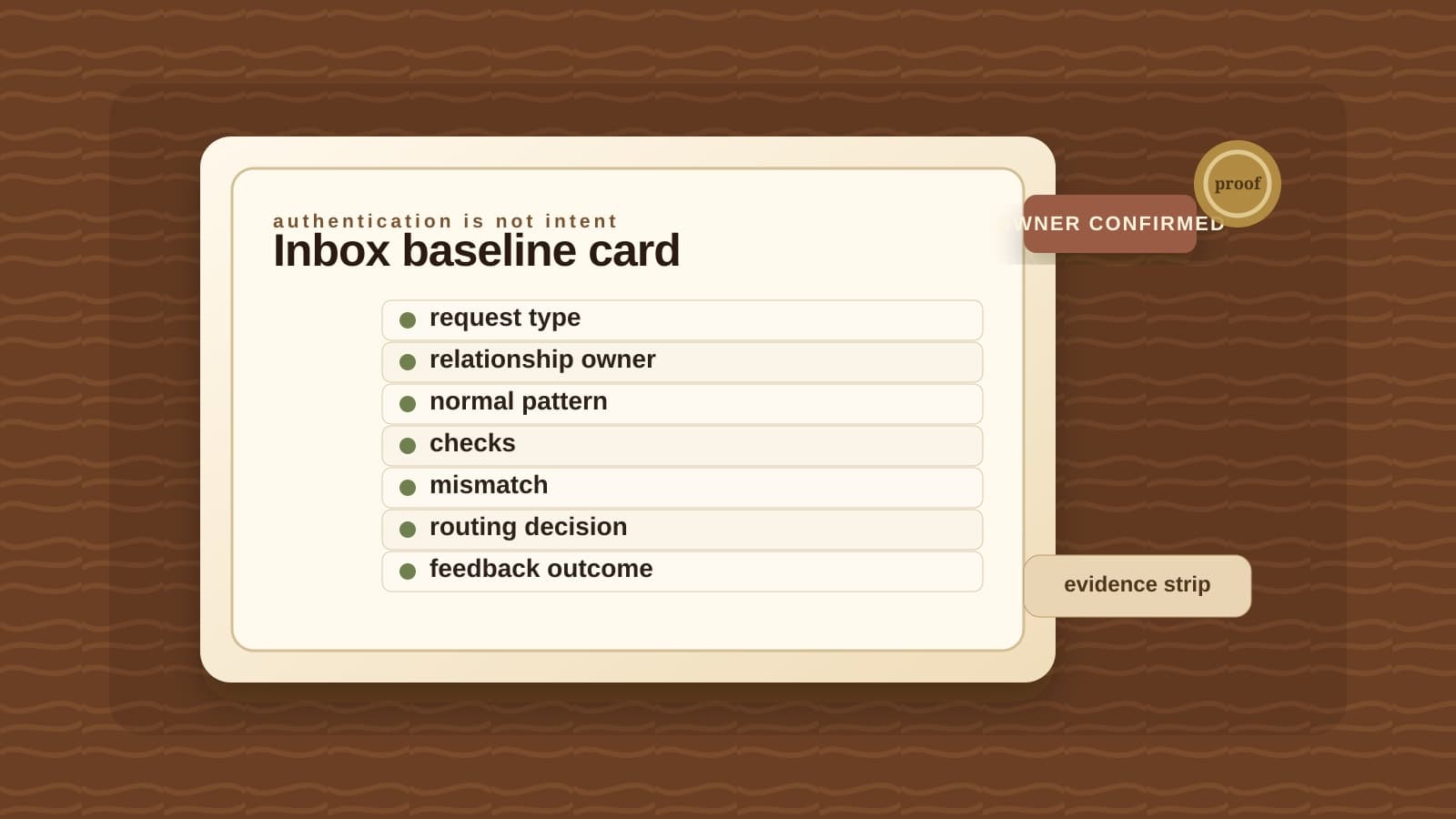 An inbox behavior-baseline card records request type, relationship owner, normal pattern, checks, mismatch, routing decision, and feedback outcome.