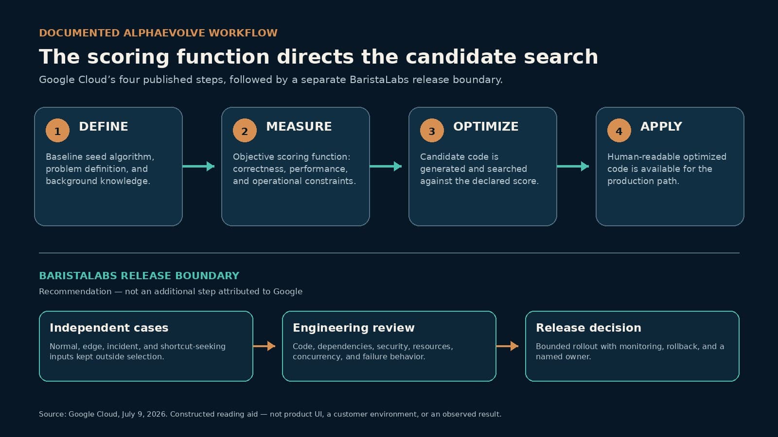 A constructed flow shows AlphaEvolve's Define, Measure, Optimize, and Apply steps above a separate BaristaLabs release boundary for independent cases, engineering review, and a release decision.