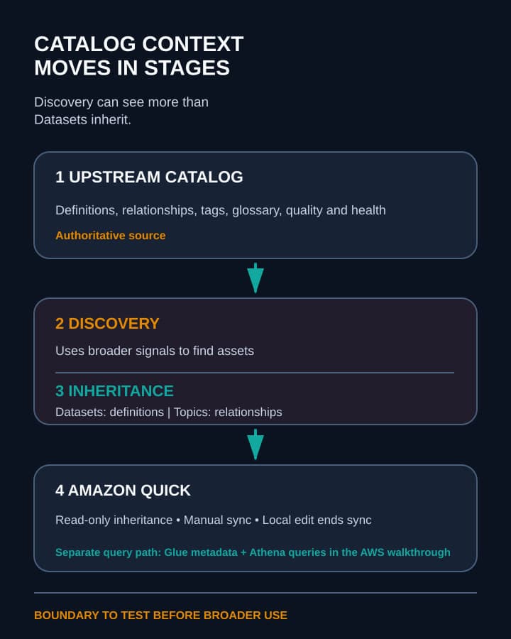 A diagram traces upstream catalog metadata through discovery and narrower inheritance into Amazon Quick, with manual sync, an edit that ends sync, and a separate query path.