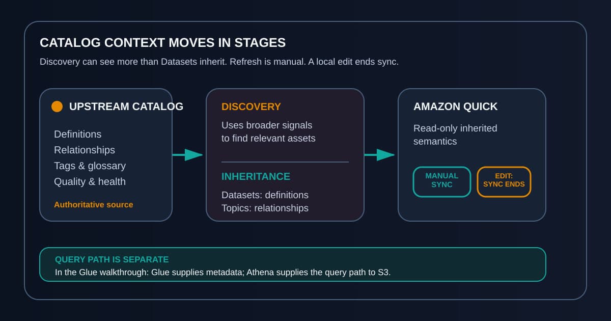 A diagram traces upstream catalog metadata through discovery and narrower inheritance into Amazon Quick, with manual sync, an edit that ends sync, and a separate query path.