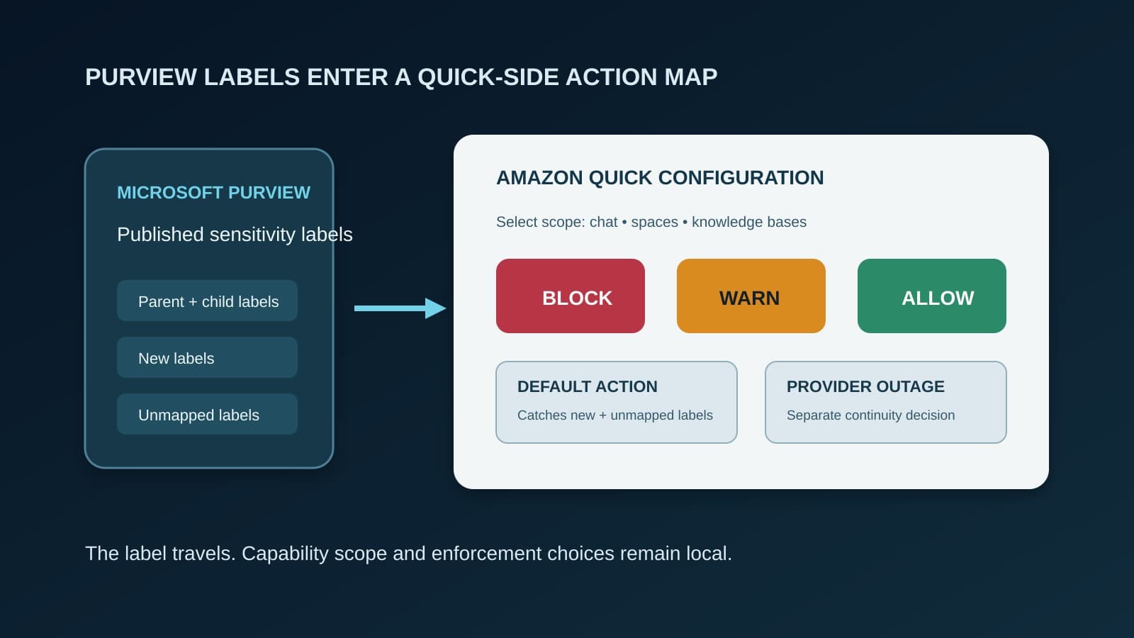A diagram shows Purview labels entering an Amazon Quick configuration with block, warn, allow, default, and provider-outage choices.