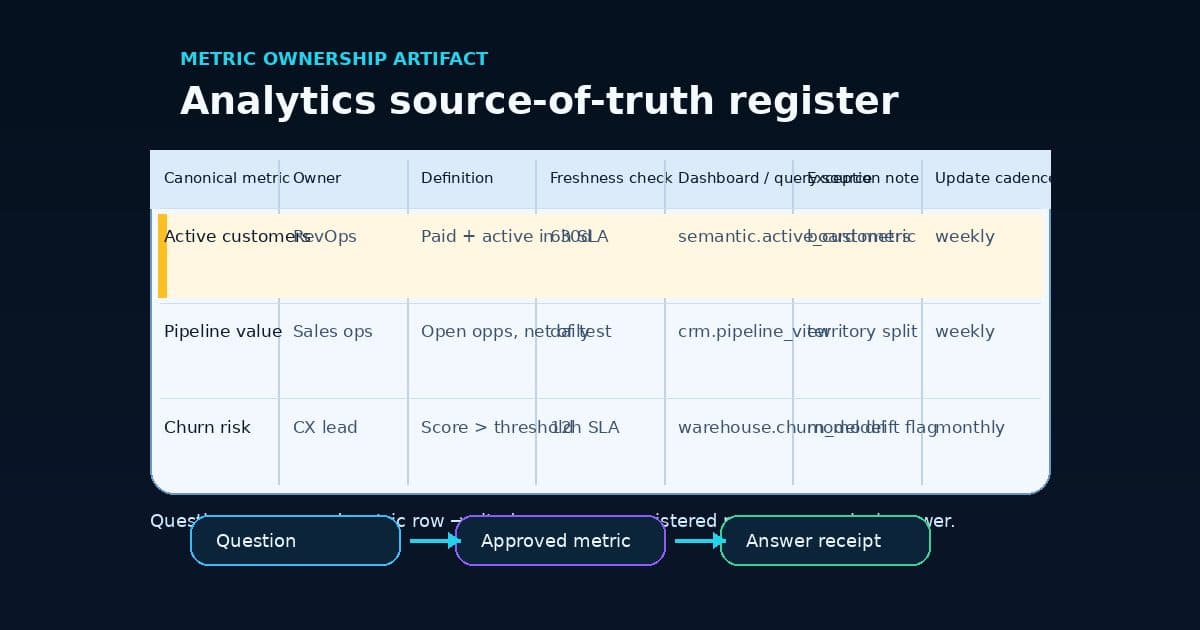 An analytics source-of-truth register showing a canonical metric with owner, definition, freshness check, dashboard and query source, exception note, and update cadence fields.