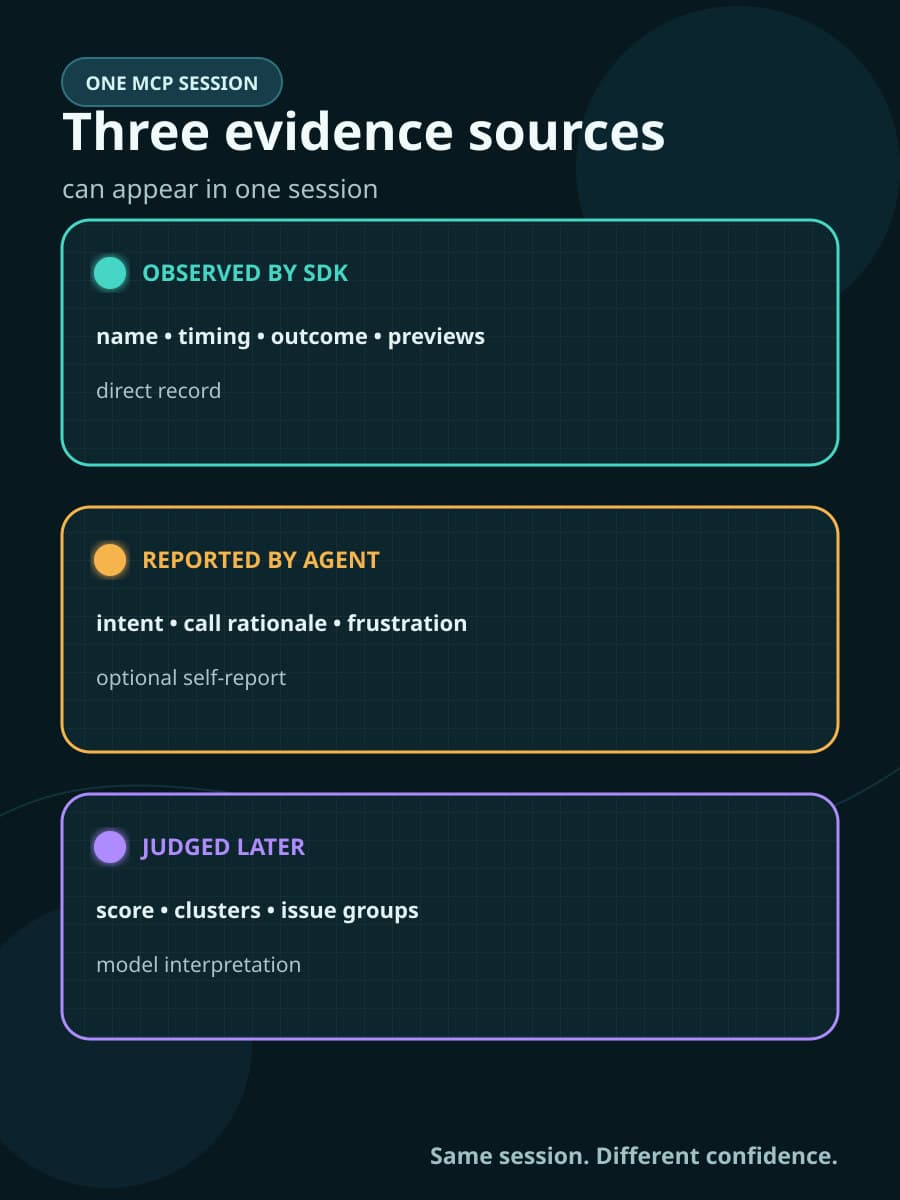 A diagram separates evidence in one MCP session into SDK-observed tool-call records, calling-agent reports, and later model judgments