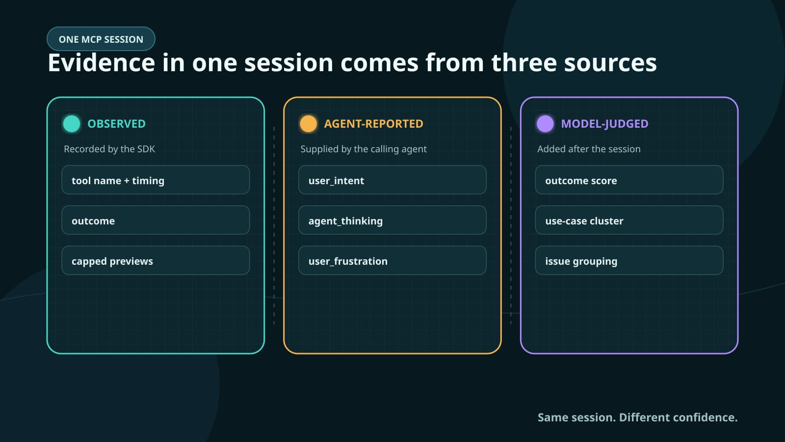 A diagram separates evidence in one MCP session into SDK-observed tool-call records, calling-agent reports, and later model judgments