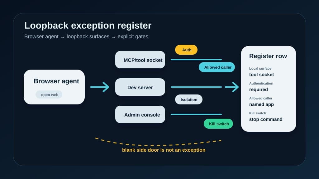 A browser agent reaches local loopback surfaces only through authentication, allowed-caller, isolation, and kill-switch gates recorded in a loopback exception register.