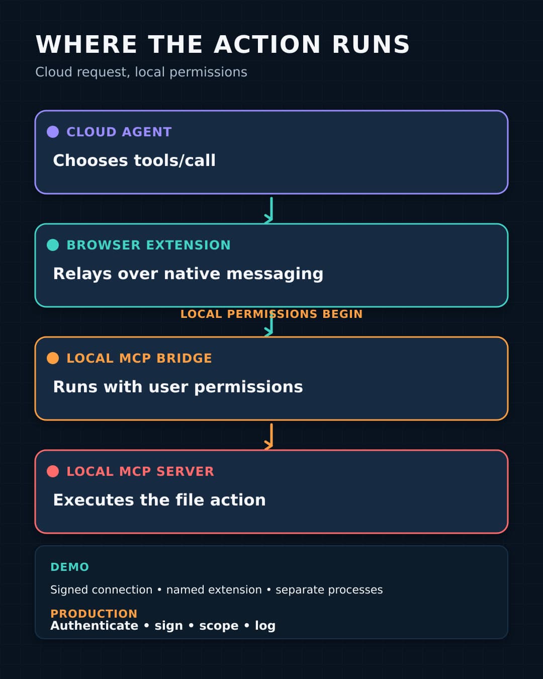 A constructed diagram traces a request from a cloud agent runtime through a browser extension and local MCP bridge to a local MCP server, with a dashed boundary where local permissions begin.