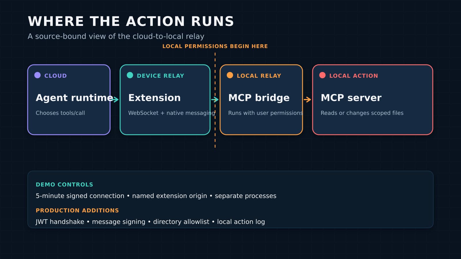 A constructed diagram traces a request from a cloud agent runtime through a browser extension and local MCP bridge to a local MCP server, with a dashed boundary where local permissions begin.