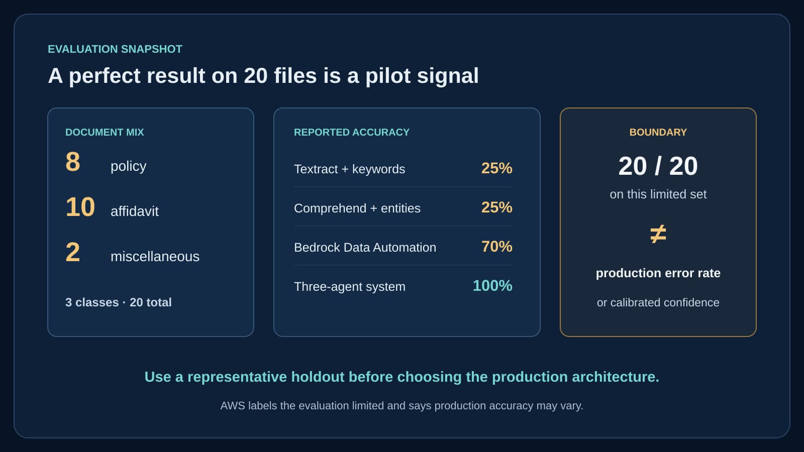 A constructed evaluation snapshot shows 20 documents split into 8 policy, 10 affidavit, and 2 miscellaneous files. It lists reported accuracy of 25 percent for Textract plus keywords, 25 percent for Comprehend plus entities, 70 percent for Bedrock Data Automation, and 100 percent for a three-agent system, while separating 20 out of 20 from a production error rate or calibrated confidence.