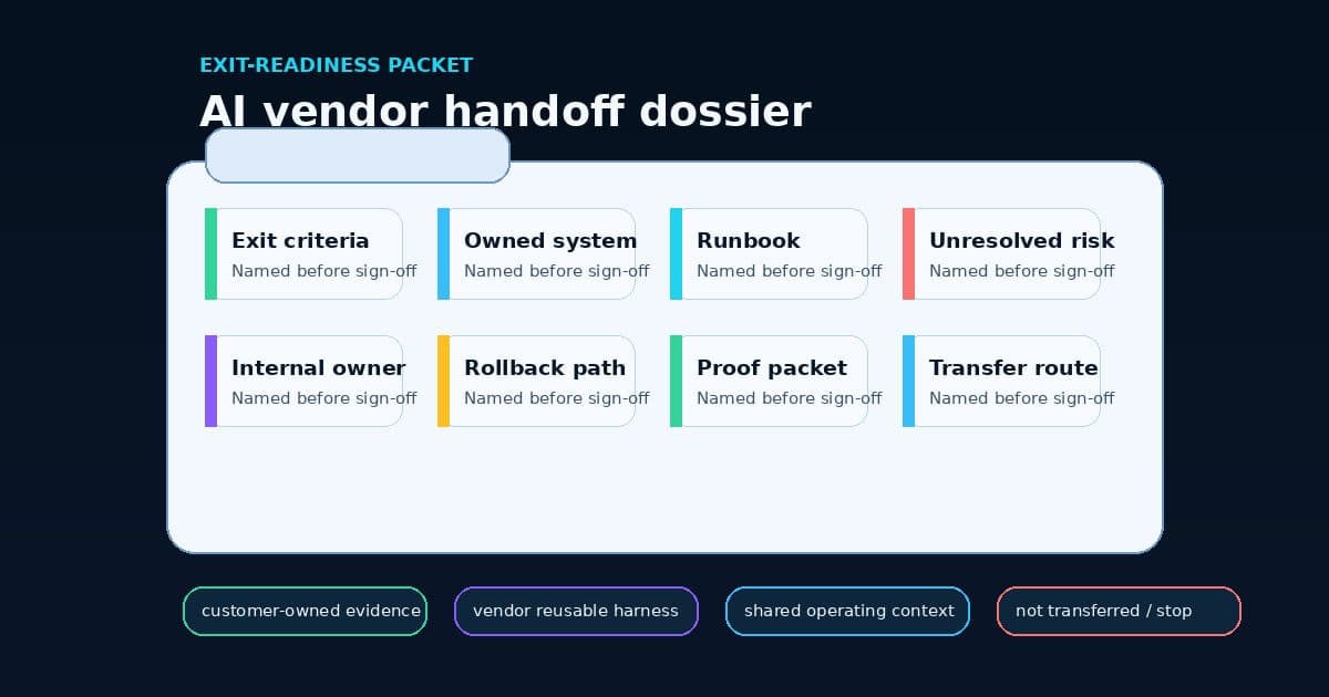 An AI vendor handoff dossier showing exit criteria, owned system, runbook, unresolved risk, internal owner, rollback path, proof packet, and transfer route fields.