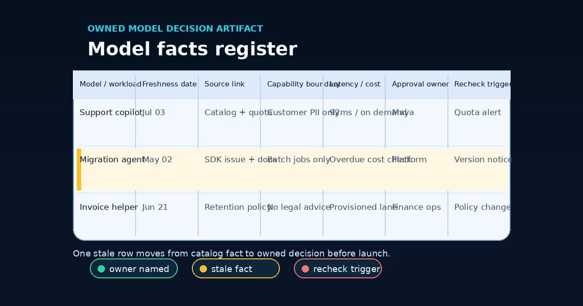 A model facts register showing model rows with freshness dates, source links, capability boundaries, latency and cost notes, approval owners, and recheck triggers.