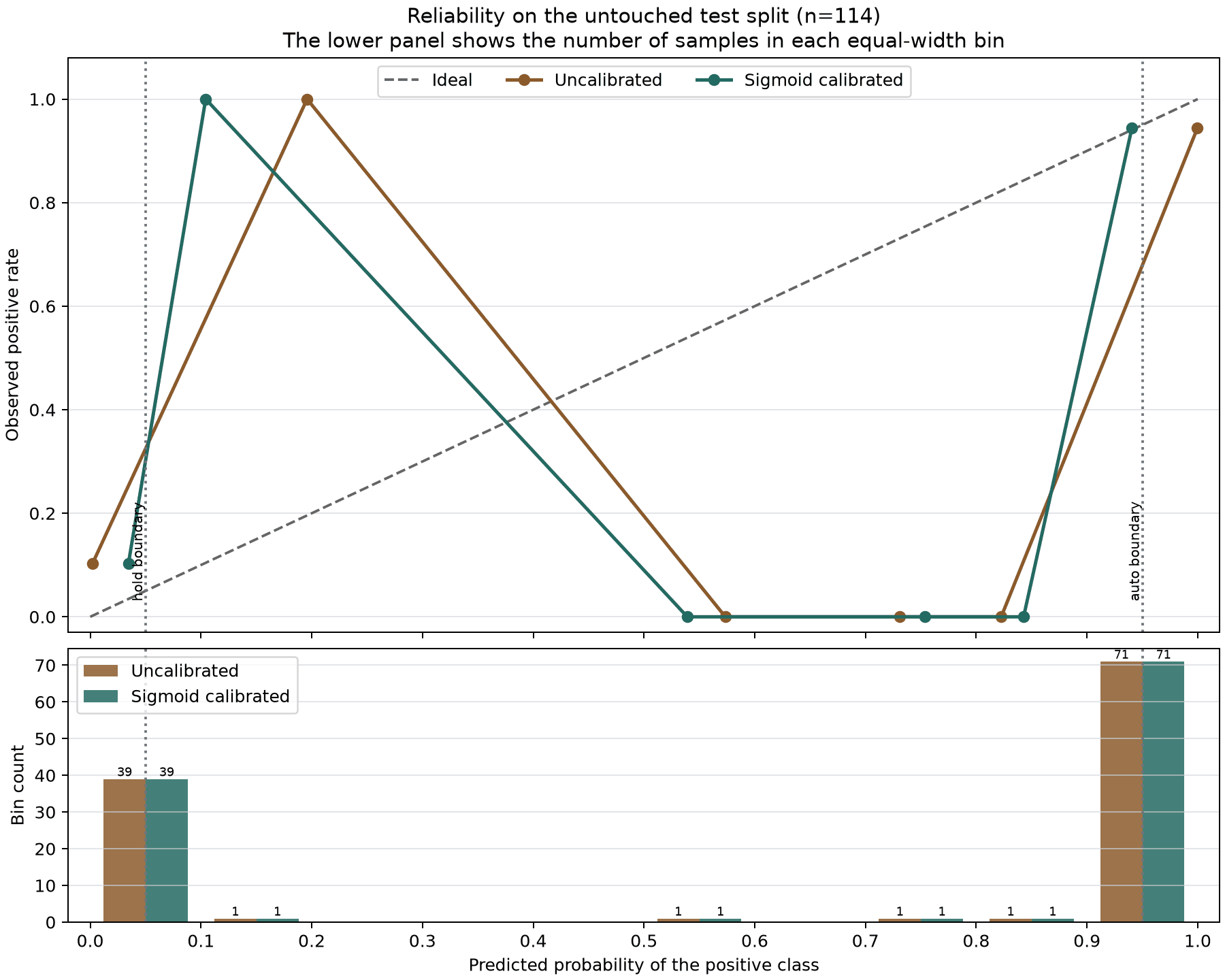 Reliability curves for uncalibrated and sigmoid-calibrated scores on 114 held-out rows, paired with the count in each equal-width probability bin.