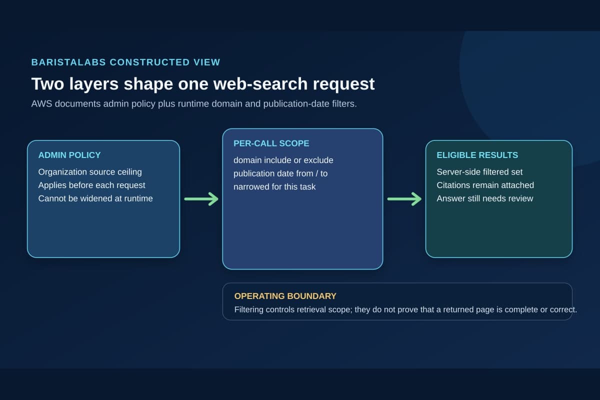 A constructed request path shows an organization source policy narrowing into per-call domain and publication-date scope before eligible web results reach review.