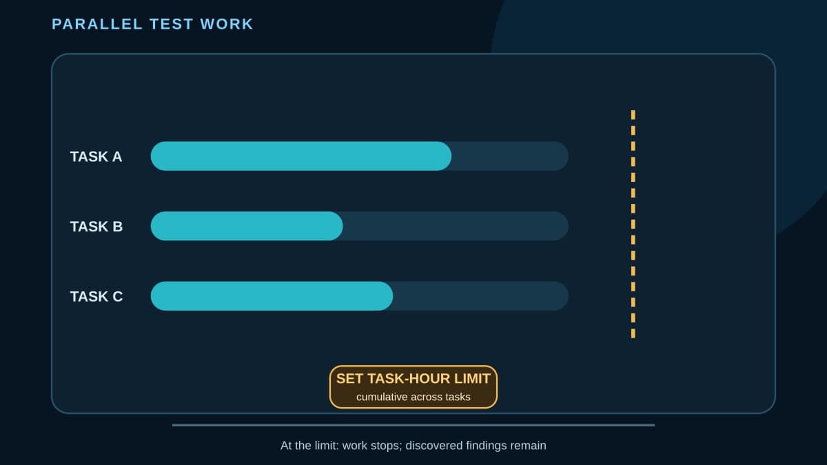 Three parallel test-task bars contribute toward a dashed task-hour limit, with a note that work stops and discovered findings remain at the limit.