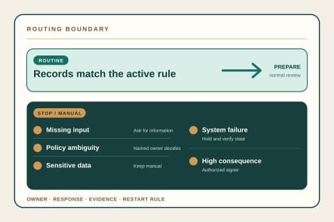 A routing matrix sends one routine invoice path to normal review while missing input, policy ambiguity, sensitive data, system failure, and high-consequence exceptions stop for manual handling.