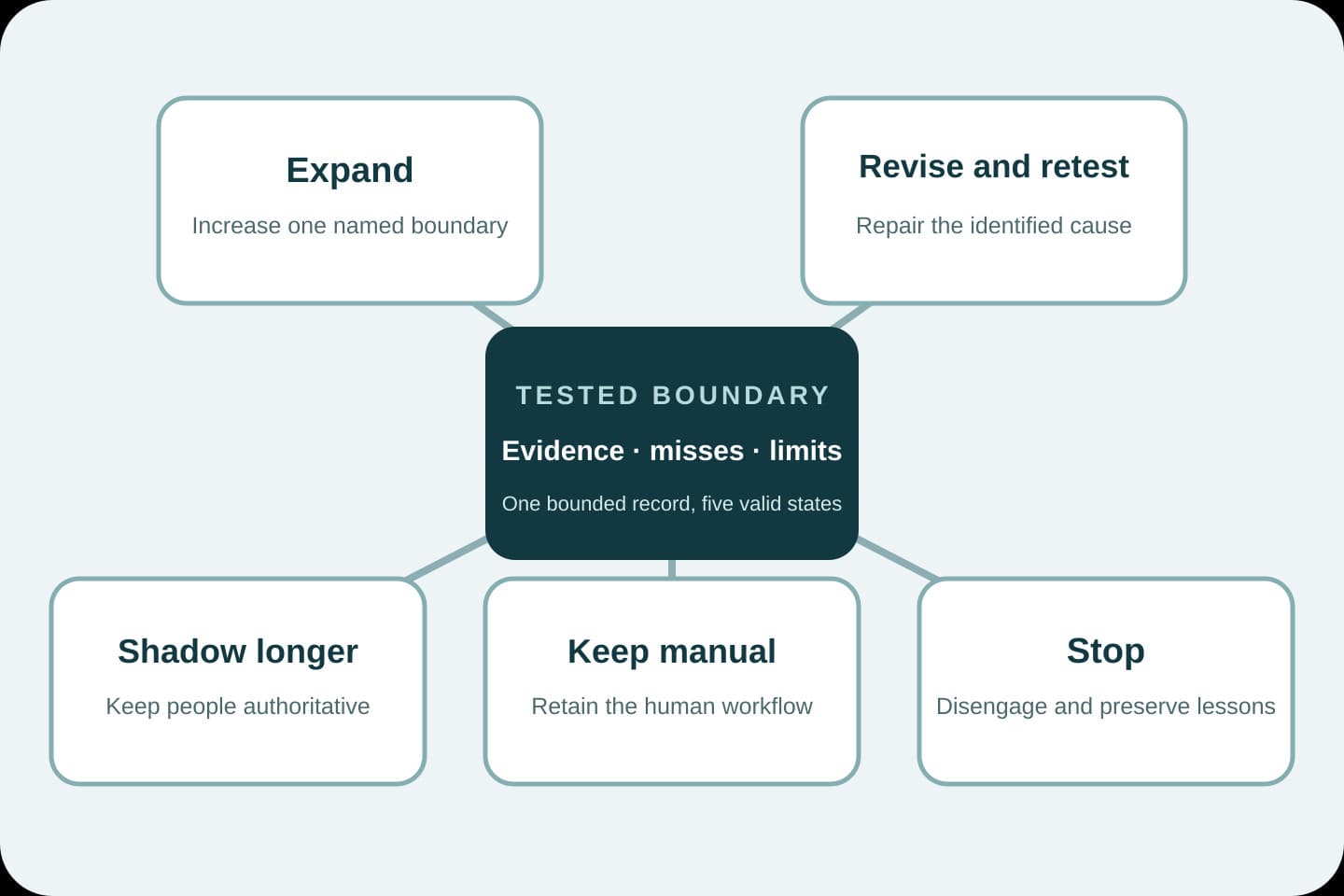 Five equal next-state cards surround one tested AI pilot boundary: expand, revise and retest, shadow longer, keep manual, or stop.