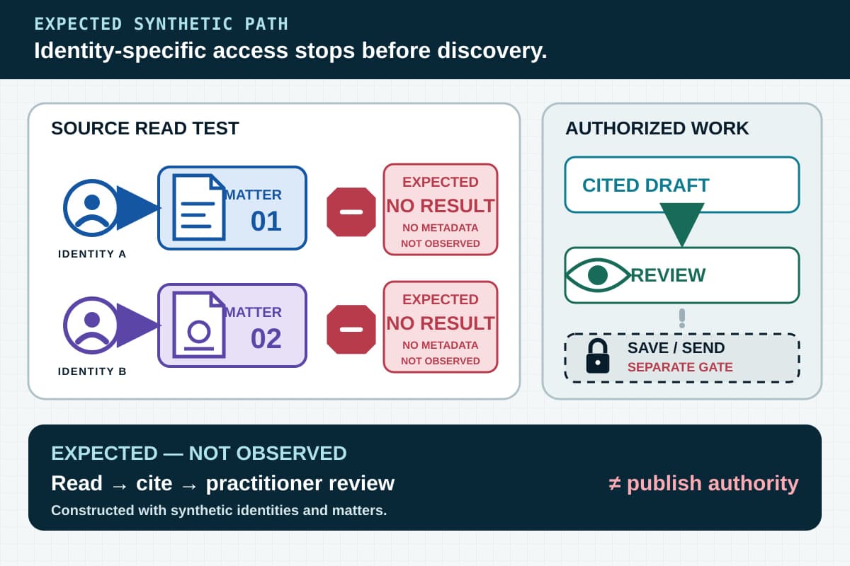 Constructed permission test showing Identity A allowed to read fictional Matter 01 and expected to receive no result from Matter 02, with Identity B reversed; allowed sources enter a cited draft and practitioner review, while save or send remains separately gated.