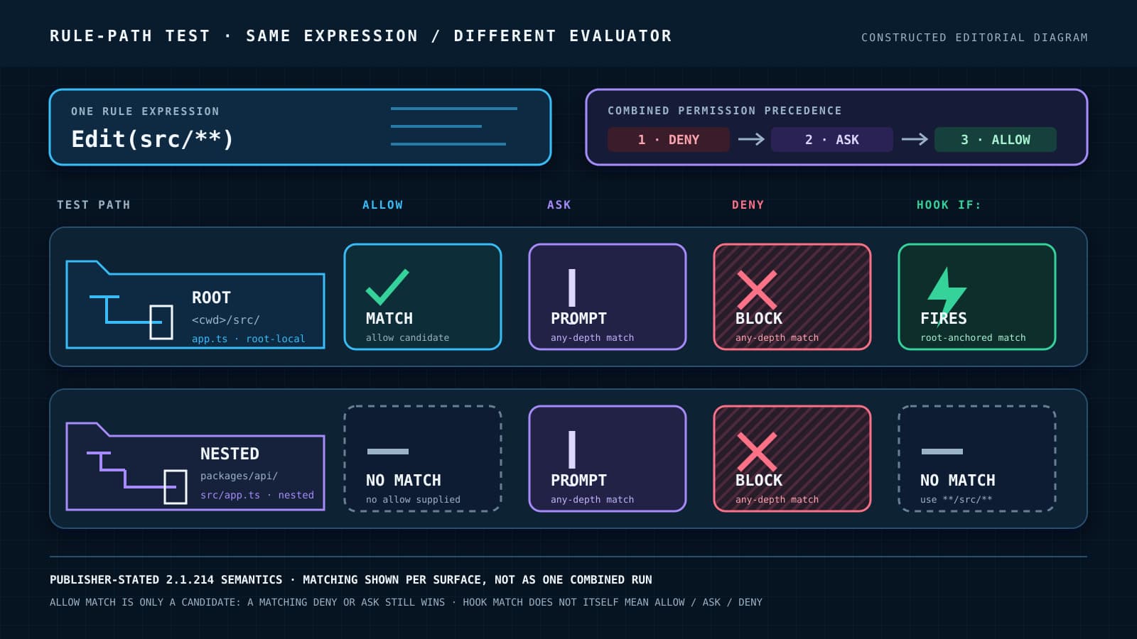 A constructed permission-rule test compares Edit(src/**) at a root src file and a nested packages/api/src file. Allow and hook-if match only the root path, while ask and deny match both depths; a precedence rail places deny before ask before allow.