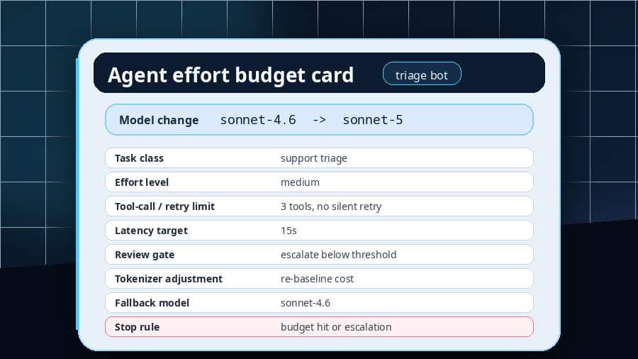 An agent effort budget card for a Claude Sonnet 5 migration showing effort level, tool limit, latency target, review gate, fallback model, tokenizer adjustment, and stop rule fields.