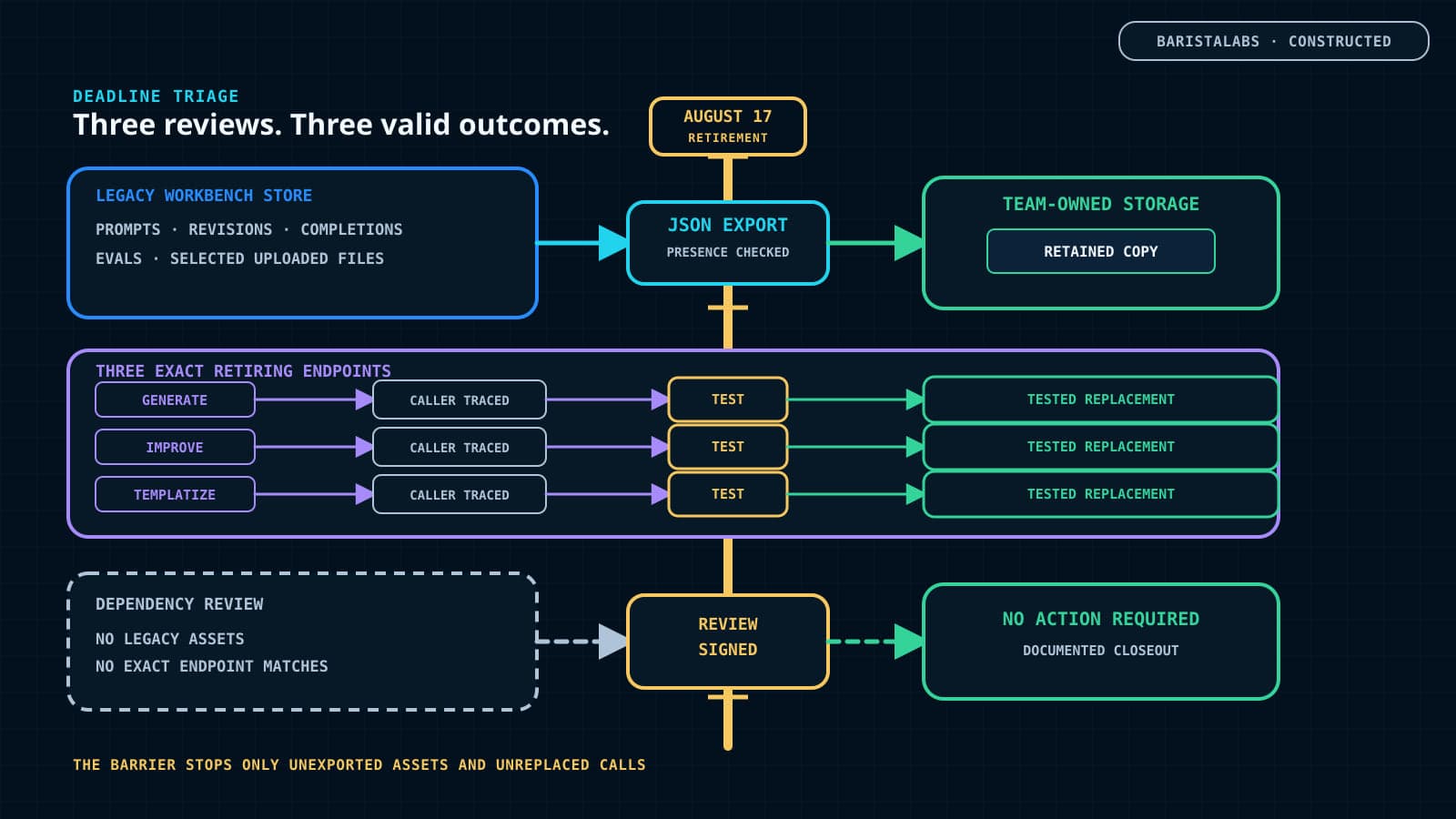 A BaristaLabs-constructed August 17 migration map separates legacy Workbench assets exported as JSON to team-owned storage, three exact prompt-tool endpoints traced to tested replacements, and a documented no-action path when neither dependency exists.