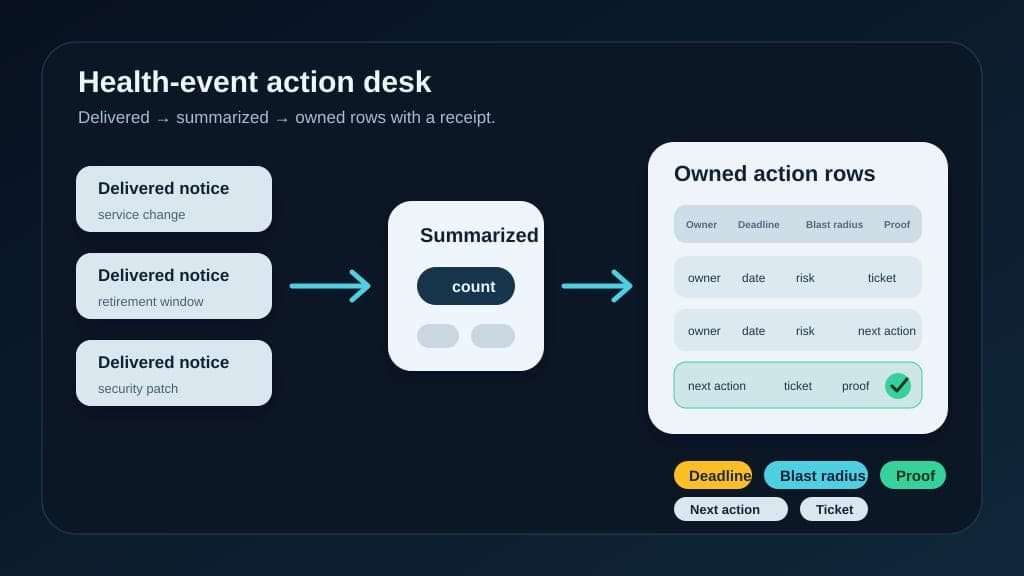 Cloud health notices move from delivered and summarized states into owned action rows with owner, deadline, blast radius, next action, ticket, and proof fields.