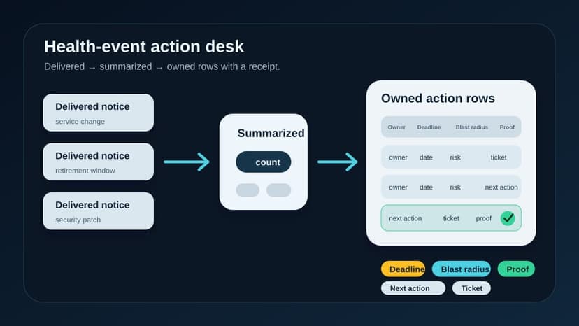 Cloud health notices move from delivered and summarized states into owned action rows with owner, deadline, blast radius, next action, ticket, and proof fields.