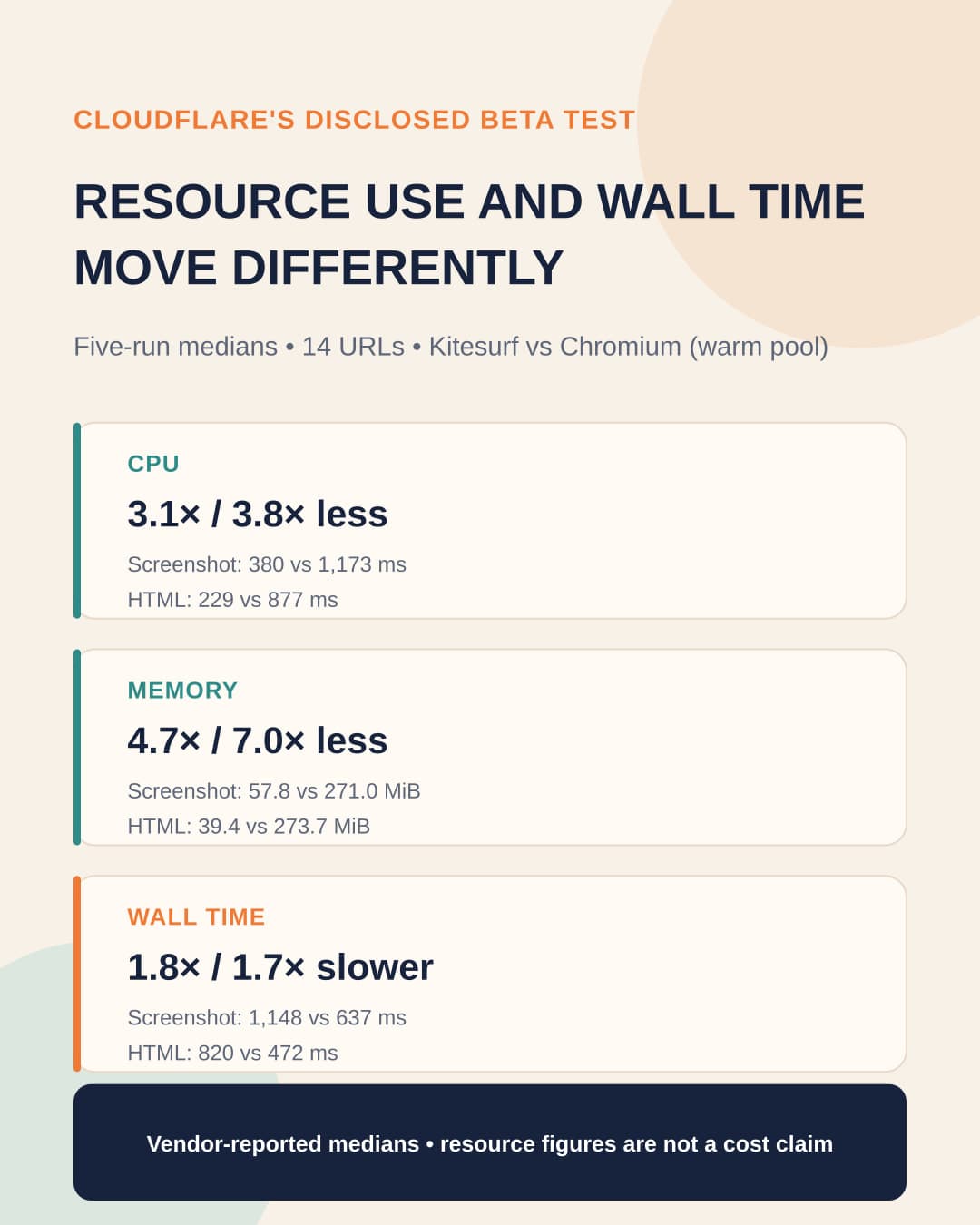 A three-panel diagram shows Cloudflare's five-run, 14-URL beta test: Kitesurf used less CPU and memory than warm-pooled Chromium for screenshots and HTML extraction, while Chromium had shorter wall time.