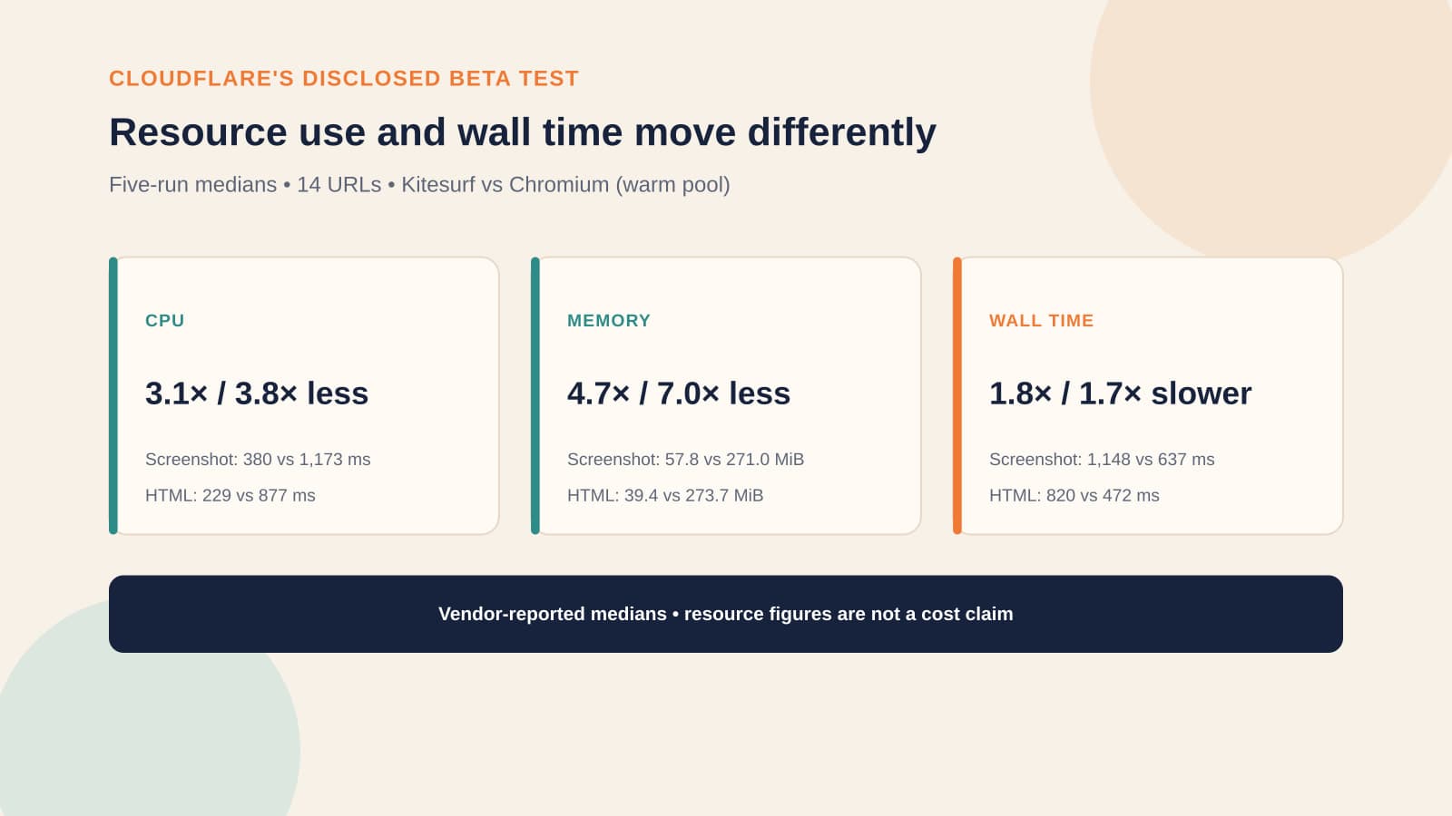 A three-panel diagram shows Cloudflare's five-run, 14-URL beta test: Kitesurf used less CPU and memory than warm-pooled Chromium for screenshots and HTML extraction, while Chromium had shorter wall time.