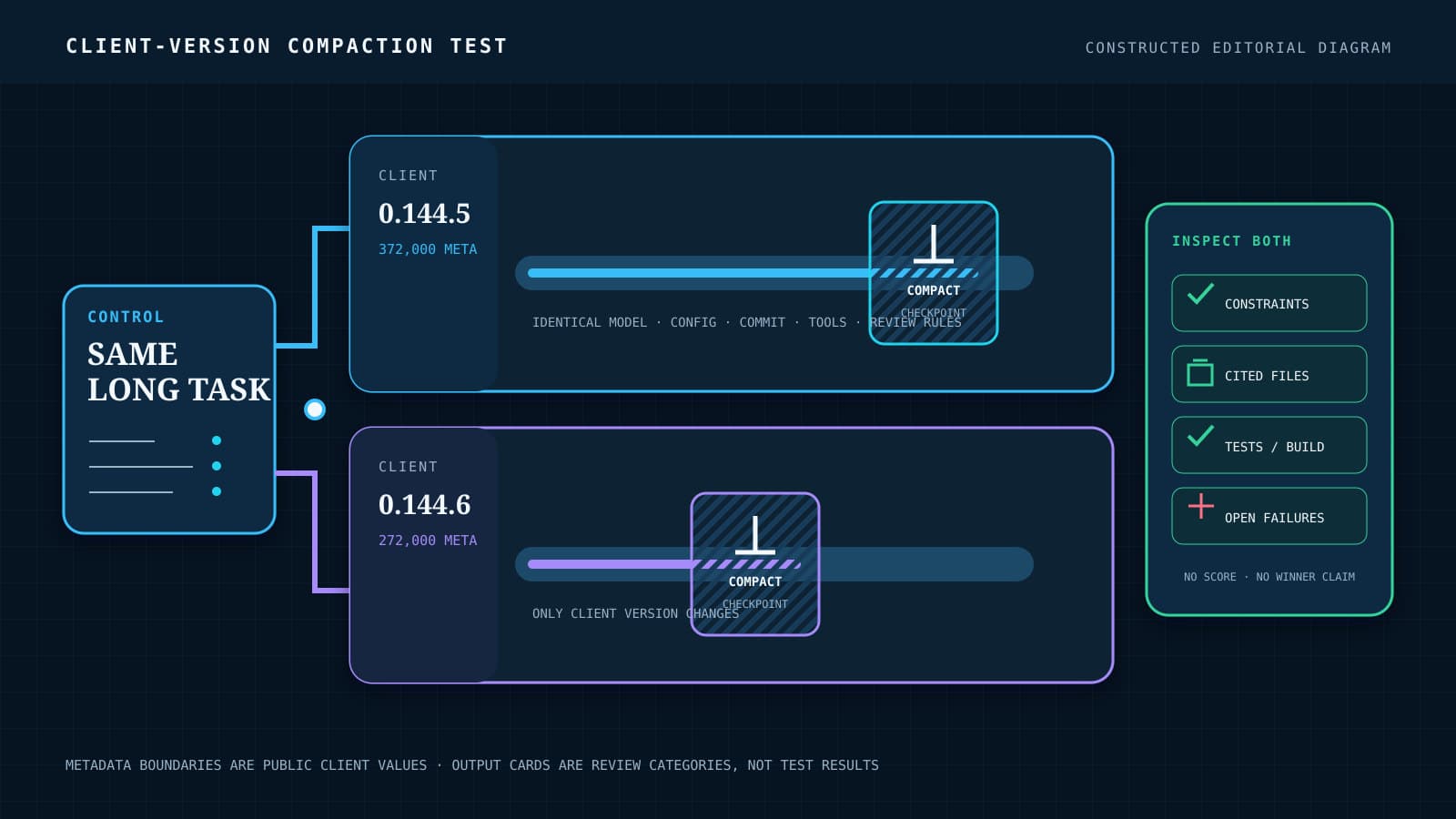 A constructed comparison bench sends the same long coding task through Codex 0.144.5 and 0.144.6. Each client lane shows a different bundled-metadata and compaction checkpoint, then both expose retained constraints, cited files, tests and build evidence, and unresolved failures for review.