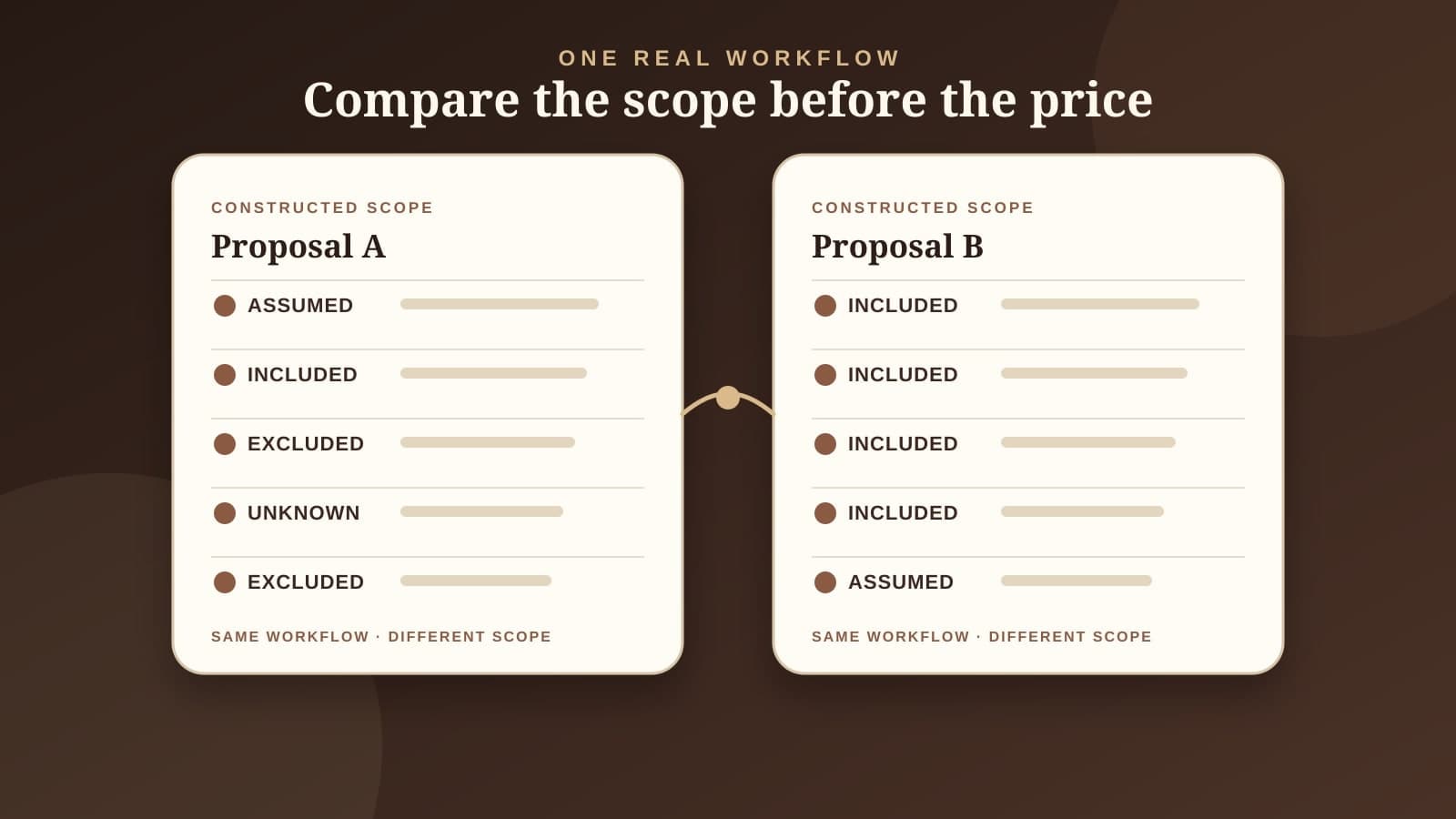 Two equally styled constructed proposal sheets compare Included, Assumed, Excluded, and Unknown scope for the same workflow without prices, scores, or a winner.