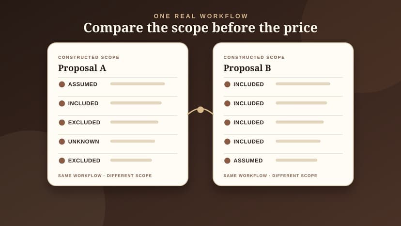Two equally styled constructed proposal sheets compare Included, Assumed, Excluded, and Unknown scope for the same workflow without prices, scores, or a winner.