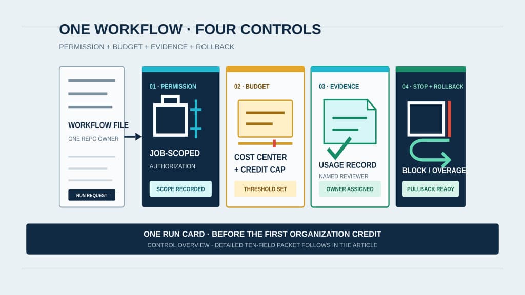 A cool-paper run-control strip connects one workflow file to four large controls: job-scoped permission, cost center and credit cap, usage evidence with a named reviewer, and a preselected stop action with rollback ready.