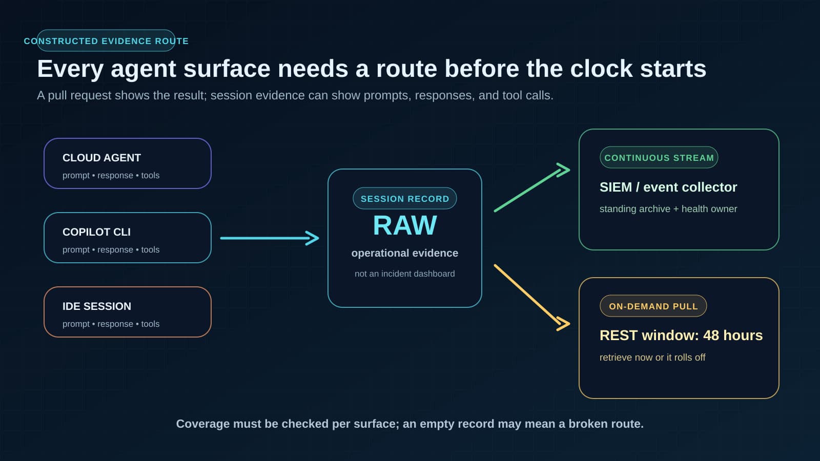 A BaristaLabs-constructed evidence route brings cloud-agent, Copilot CLI, and IDE session records into either a continuously owned stream or a rolling 48-hour REST pull.
