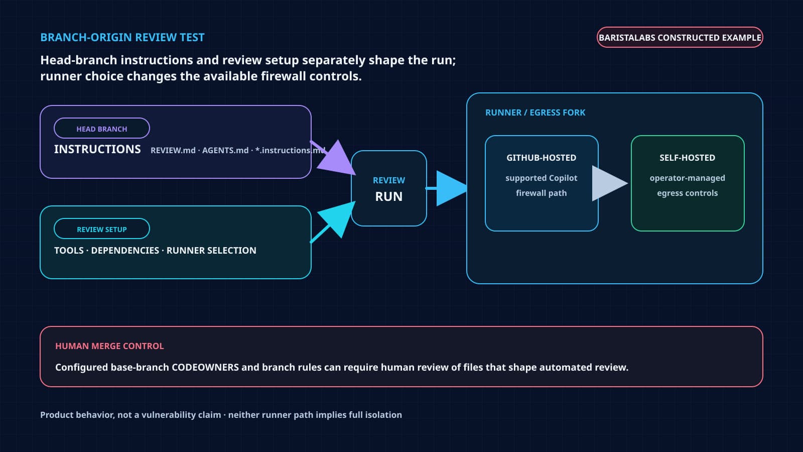 A constructed review path shows head-branch instructions and review setup as separate inputs, a fork between GitHub-hosted Copilot firewall support and operator-managed self-hosted egress, and configured human merge controls.