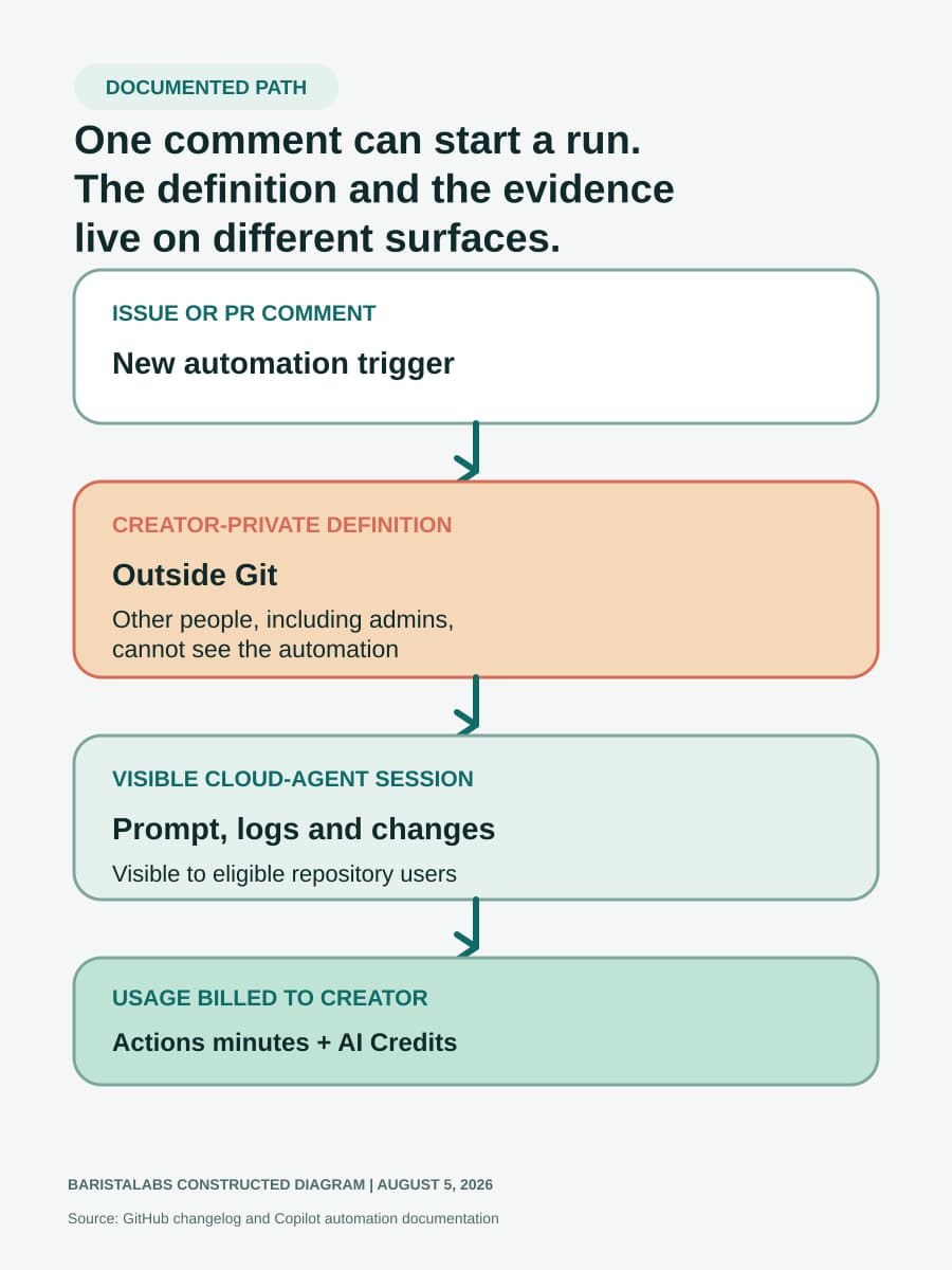 Constructed diagram showing a comment trigger flowing into a creator-private automation definition outside Git, then a visible cloud-agent session and Actions minutes plus AI Credits attributed to the creator.